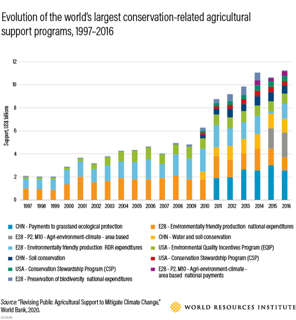 Redirecting agricultural subsidies for a sustainable food future