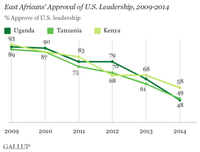 U.S. Leardership Approval in Three East African Countries