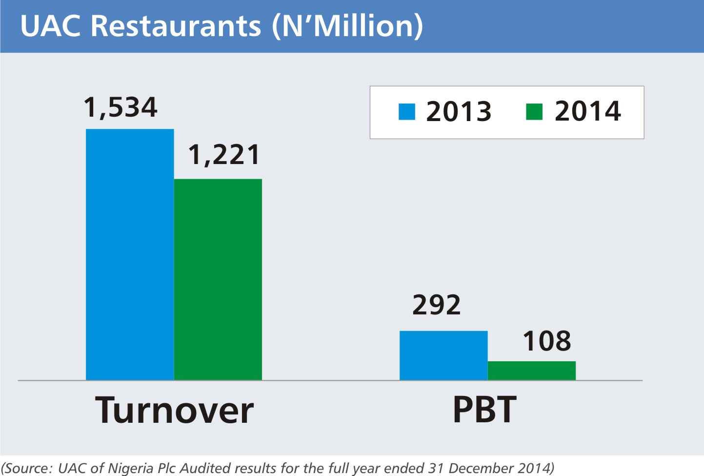 2014 audited results for UAC of Nigeria Plc