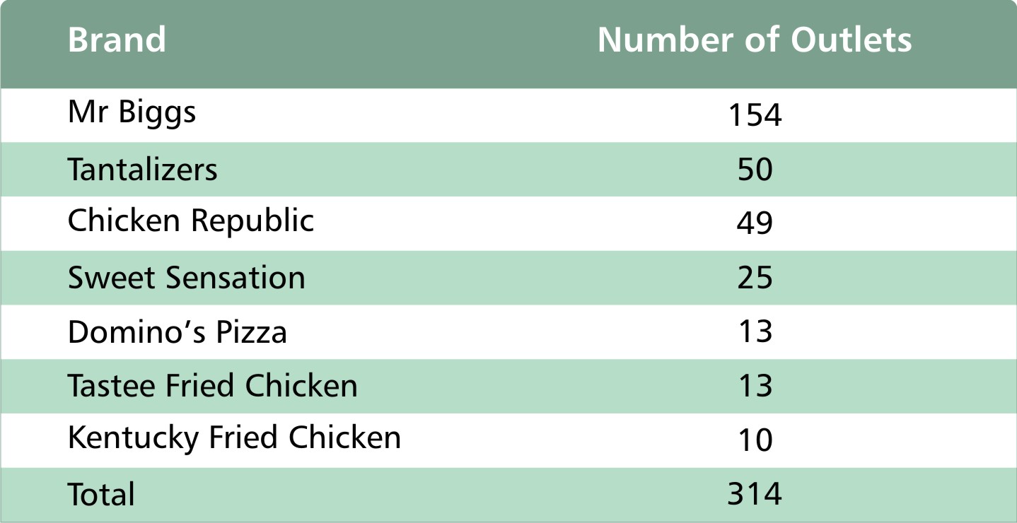 Number of outlets per major QSRs in Nigeria