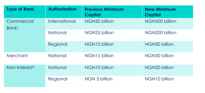 Nigerian banks' new capital requirements