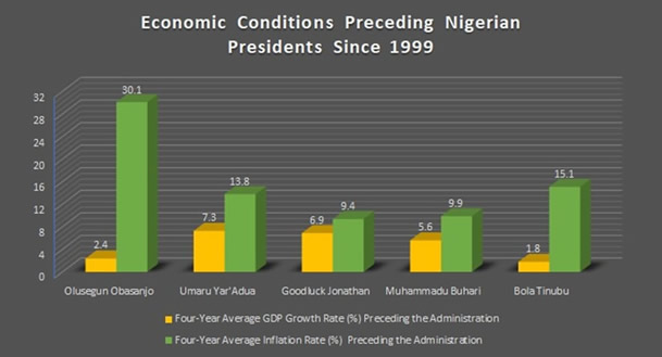 Nigeria GDP and Inflation Data